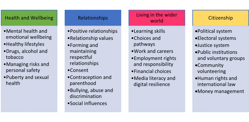 Personal Development The Bewdley School